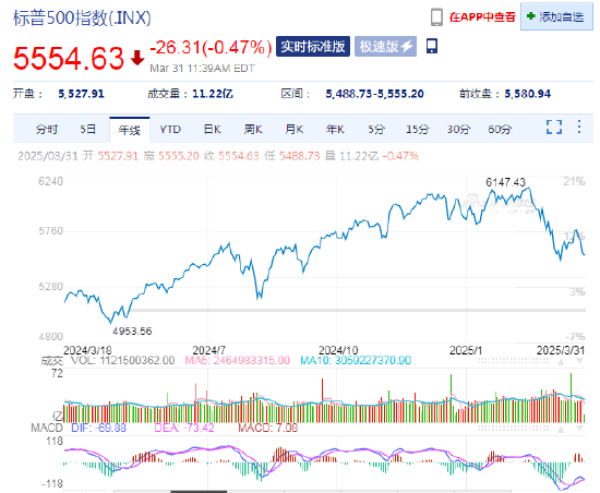 標(biāo)普500指數(shù)重回調(diào)整區(qū)域  第1張