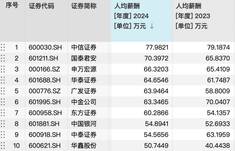 透視30家上市券商：有高管團隊去年降薪總額超6500萬，東財股價年漲幅超84%  第1張
