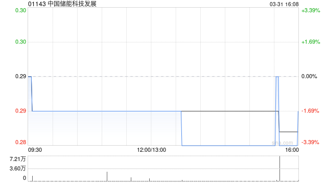 中國儲(chǔ)能科技發(fā)展發(fā)布年度業(yè)績(jī) 股東應(yīng)占溢利803.6萬港元同比增長(zhǎng)52.86%  第1張