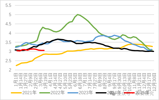汽油：估值低位，供應收緊  第3張