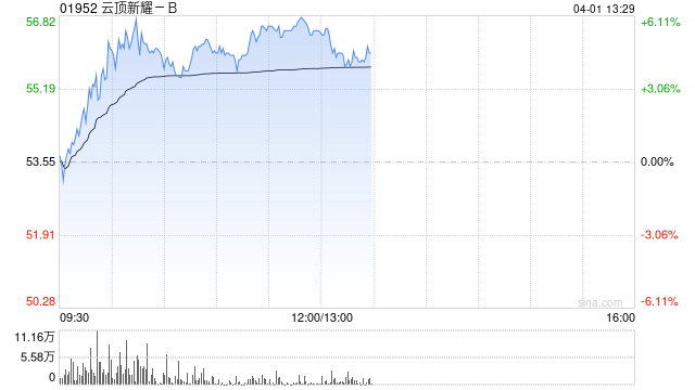 云頂新耀-B早盤(pán)漲逾6% 中金公司維持跑贏(yíng)行業(yè)評(píng)級(jí)  第1張
