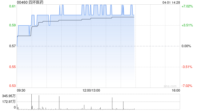 四環(huán)醫(yī)藥附屬擬2550萬元認(rèn)購渼膚公司51%股份  第1張