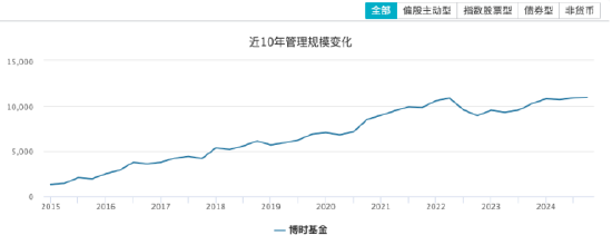 平穩(wěn)過渡！“債基一哥”博時基金去年凈利潤15.15億元，ETF規(guī)模超1300億元  第2張