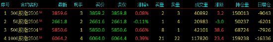 股指期貨漲跌不一 IC主力合約漲0.66%  第3張
