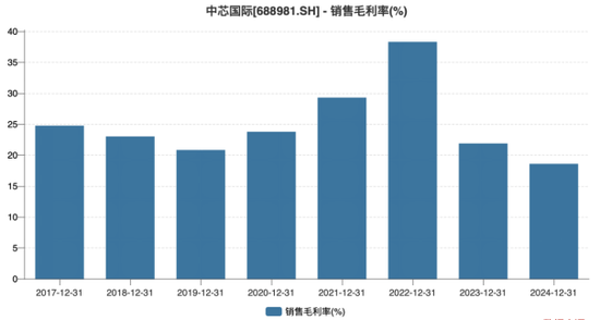 中芯國(guó)際：陷量增價(jià)跌困局，擴(kuò)產(chǎn)尚存挑戰(zhàn)  第1張