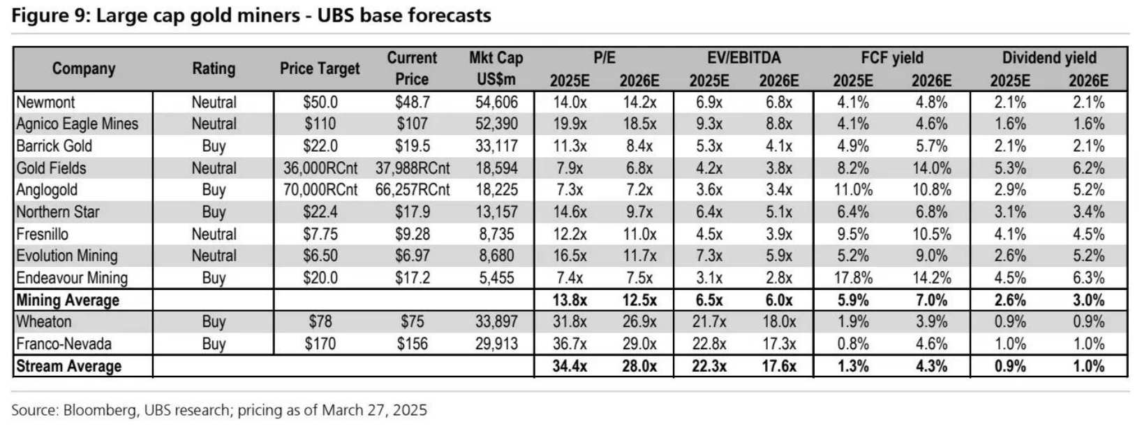 黃金礦業(yè)股能否延續(xù)強(qiáng)勢(shì)？瑞銀看好2025年投資機(jī)會(huì)  第1張