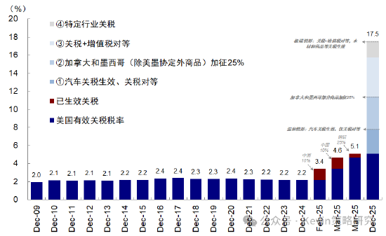 中金：4月2日關(guān)稅可能怎么加？中國影響幾何  第1張