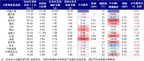 中金：4月2日關(guān)稅可能怎么加？中國影響幾何  第3張