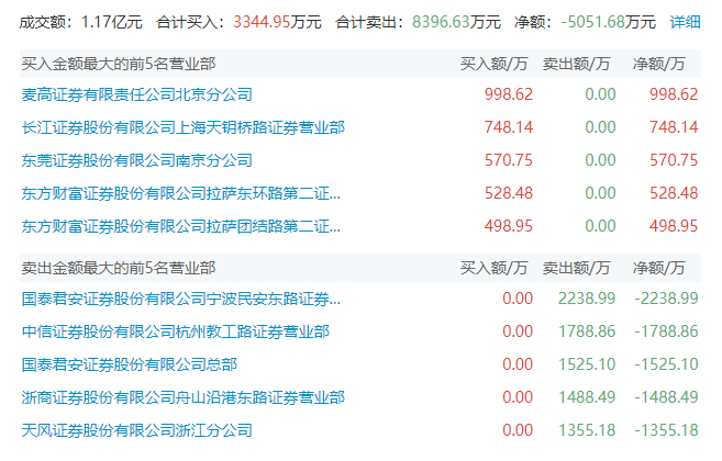 “殺豬盤”？2分鐘漲停，全天巨震超19%！可控核聚變漲停潮，低估值股出爐  第2張