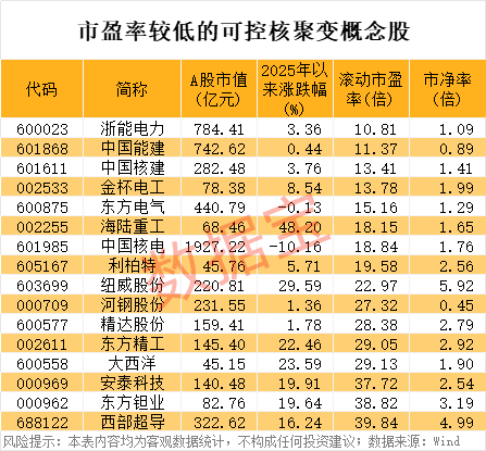“殺豬盤”？2分鐘漲停，全天巨震超19%！可控核聚變漲停潮，低估值股出爐  第3張