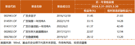 基金凈值屢創(chuàng)新高，廣發(fā)楊冬團(tuán)隊的多策略制勝之道  第1張