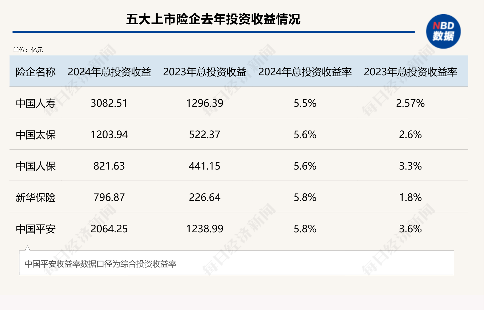 總投資收益率均超5%！五大上市險企業(yè)績高增背后的投資邏輯是什么？  第2張