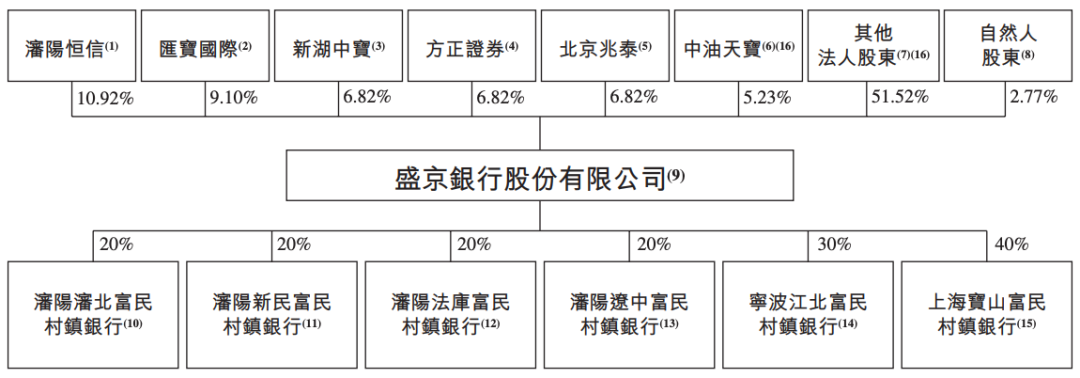 盛京銀行的AB面：因恒大而積重難返，“老將”石陽拿最高薪酬  第2張