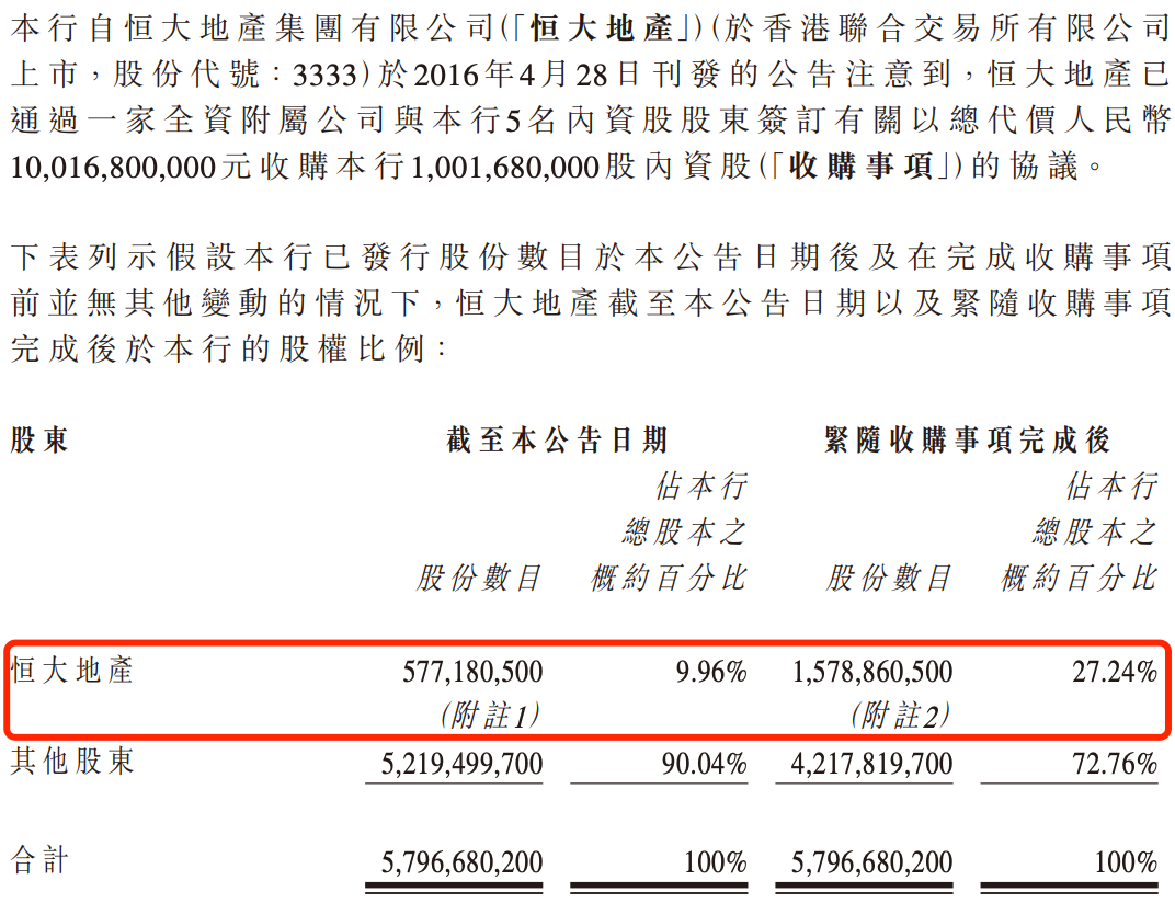 盛京銀行的AB面：因恒大而積重難返，“老將”石陽拿最高薪酬  第3張