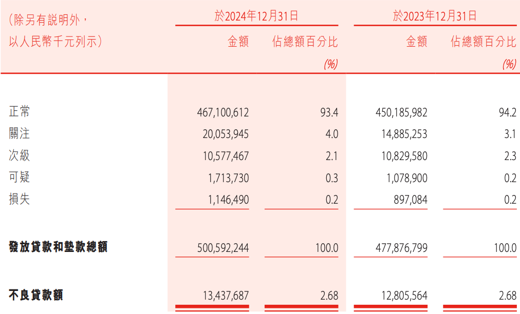 盛京銀行的AB面：因恒大而積重難返，“老將”石陽拿最高薪酬  第14張