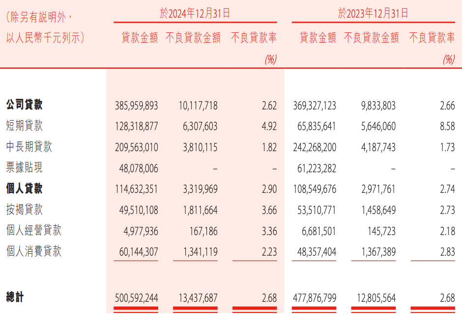 盛京銀行的AB面：因恒大而積重難返，“老將”石陽拿最高薪酬  第15張