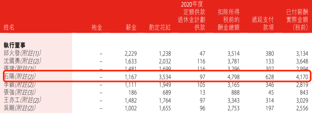 盛京銀行的AB面：因恒大而積重難返，“老將”石陽拿最高薪酬  第17張