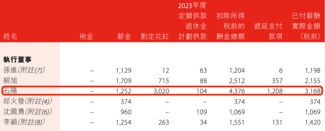 盛京銀行的AB面：因恒大而積重難返，“老將”石陽拿最高薪酬  第19張