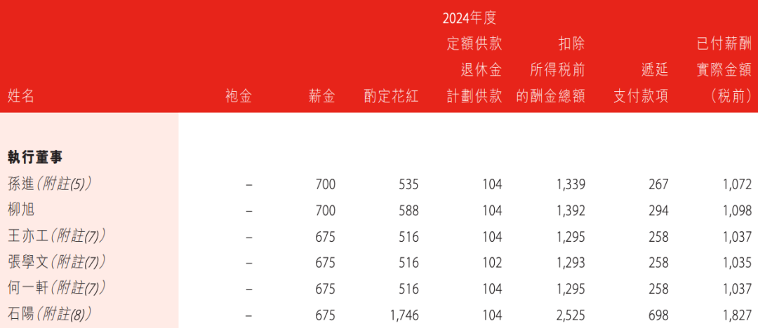盛京銀行的AB面：因恒大而積重難返，“老將”石陽拿最高薪酬  第20張