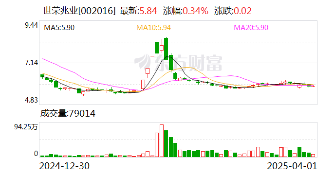 世榮兆業(yè)：玉柴船動為公司參股子公司，公司持有玉柴船動19.82%的股權  第1張