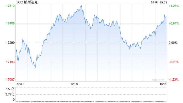 午盤：美股轉(zhuǎn)漲科技股領(lǐng)漲 納指上漲1%  第1張