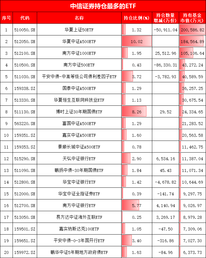 中信證券最新ETF持倉(cāng)曝光！增持南方中證1000ETF、天弘銀行ETF，新進(jìn)華夏、國(guó)泰等5只A500ETF合計(jì)27億元(圖)  第1張