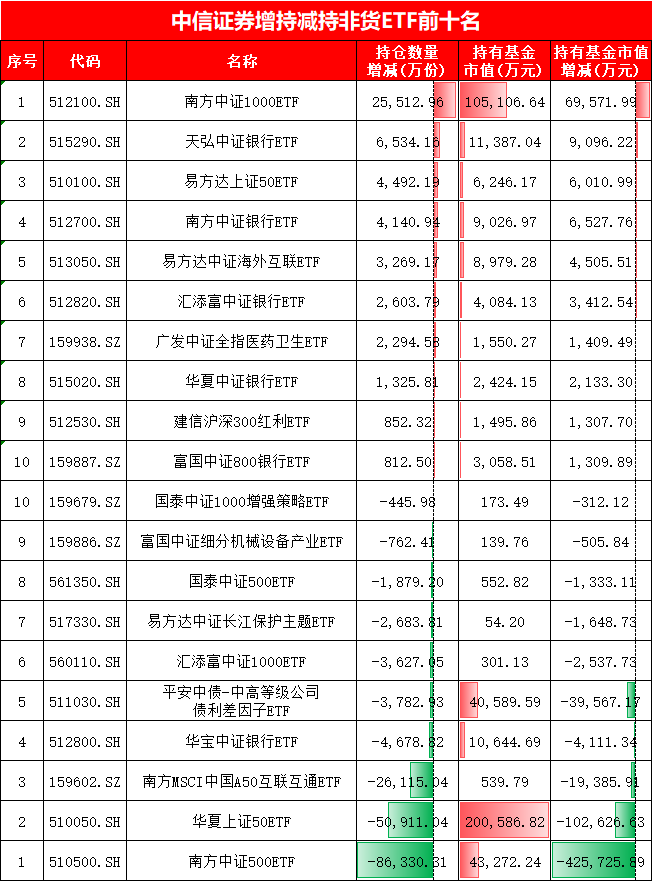 中信證券最新ETF持倉(cāng)曝光！增持南方中證1000ETF、天弘銀行ETF，新進(jìn)華夏、國(guó)泰等5只A500ETF合計(jì)27億元(圖)  第2張
