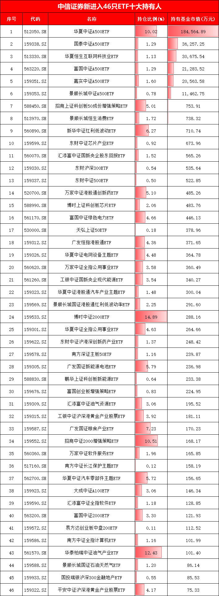 中信證券最新ETF持倉(cāng)曝光！增持南方中證1000ETF、天弘銀行ETF，新進(jìn)華夏、國(guó)泰等5只A500ETF合計(jì)27億元(圖)  第3張