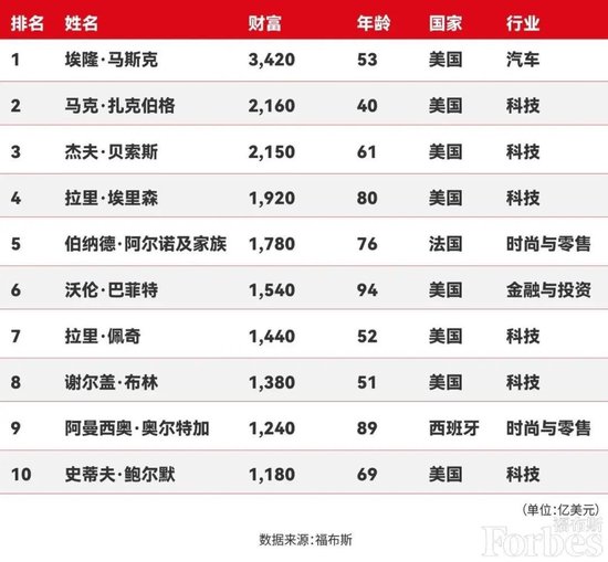 身家3420億美元！馬斯克登頂全球富豪榜，特斯拉股價大漲！他首次回應(yīng)第13個孩子：不知道是不是我的  第2張