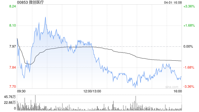 微創(chuàng)醫(yī)療授出合共340.85萬(wàn)份購(gòu)股權(quán)  第1張