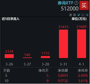 2024年券商營收、凈利齊創(chuàng)近三年新高！資金加碼布局，券商ETF（512000）近5日連續(xù)吸金超5億元  第1張
