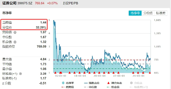 2024年券商營收、凈利齊創(chuàng)近三年新高！資金加碼布局，券商ETF（512000）近5日連續(xù)吸金超5億元  第2張