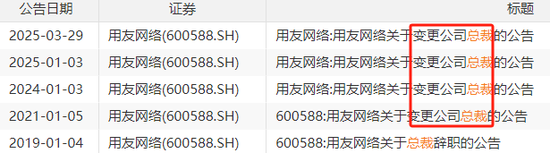 巨虧20億！27年來最慘，用友一年半三換總裁，61歲王文京被逼再出山，能否力挽狂瀾？  第3張