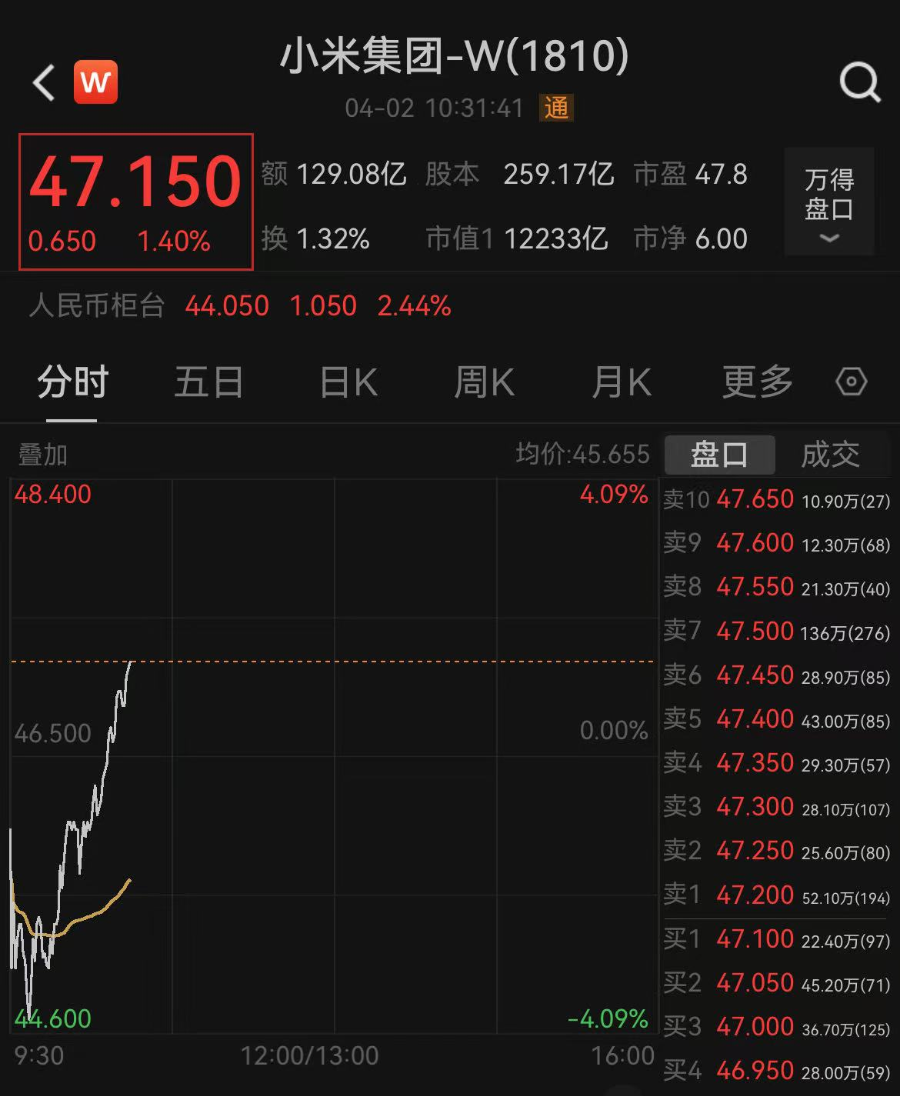 寧德時(shí)代回應(yīng)小米SU7事故，小米集團(tuán)收復(fù)跌勢(shì)轉(zhuǎn)漲超1%  第3張