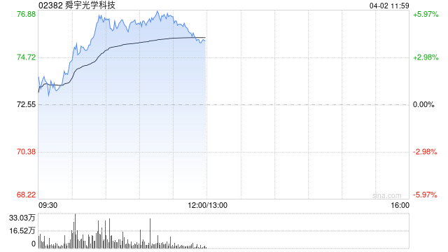 蘋果概念股早盤走高 舜宇光學(xué)及丘鈦科技均漲逾4%  第1張