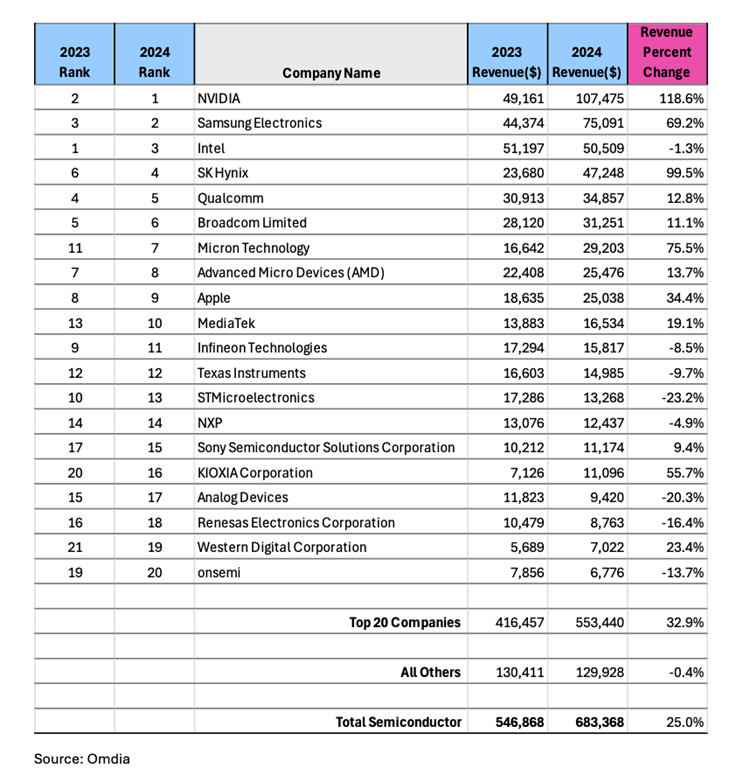 Omdia：人工智能催生強(qiáng)勁需求 2024年半導(dǎo)體市場收入激增約25%  第2張