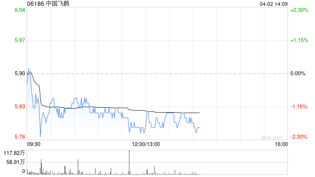 建銀國際：升中國飛鶴目標價至6.5港元 維持“跑贏大市”評級  第1張