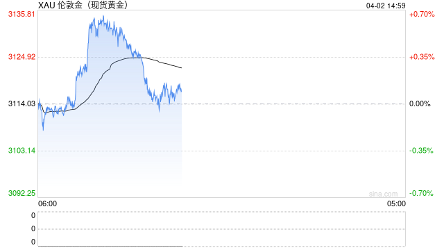 隨著信貸事件風(fēng)險(xiǎn)上升，金價(jià)還將走高  第1張