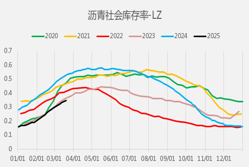 【二季報】瀝青燃料油：地緣博弈加劇，供應(yīng)預(yù)期波動  第11張