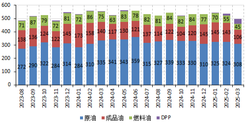 【二季報】瀝青燃料油：地緣博弈加劇，供應(yīng)預(yù)期波動  第13張