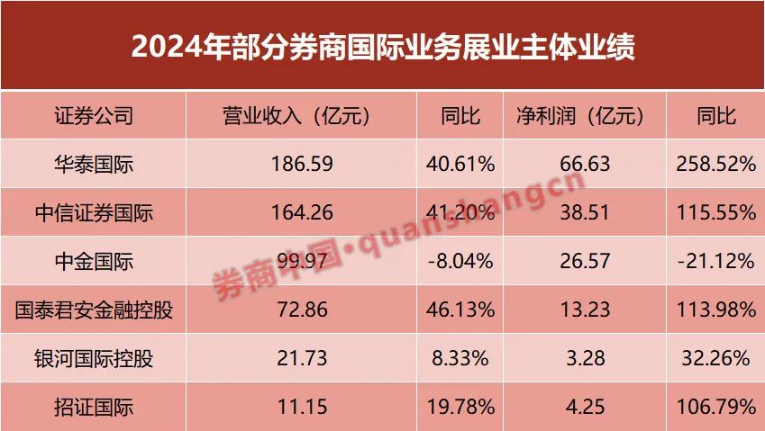 創(chuàng)歷史最佳！2024券商出海：“兩超兩強(qiáng)”格局確立  第1張