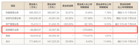 “雪崩式”減員11.74%，方正證券投行重創(chuàng)  第1張