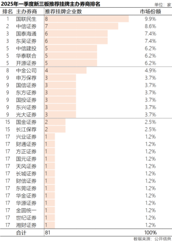 三板掛牌排名第一 國(guó)聯(lián)民生投行投研“1+1＞2”效能凸顯  第1張