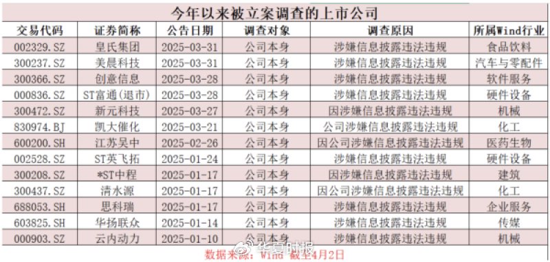A股監(jiān)管風暴來襲！近期多家上市公司被立案  第1張