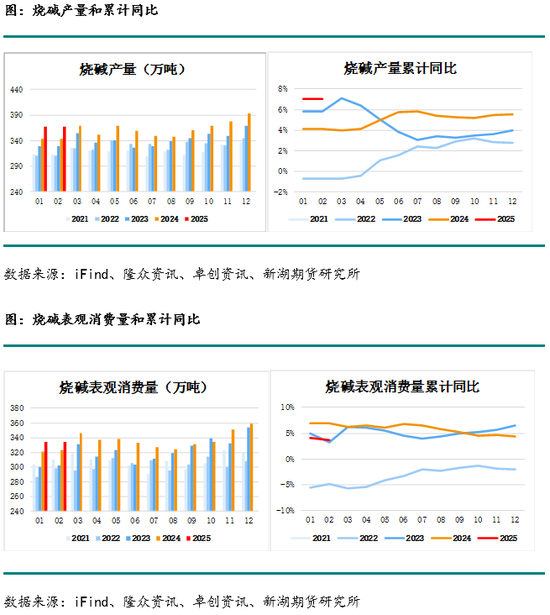 燒堿月報：下游不接受燒堿高價，生產(chǎn)企業(yè)需降價去庫存  第4張