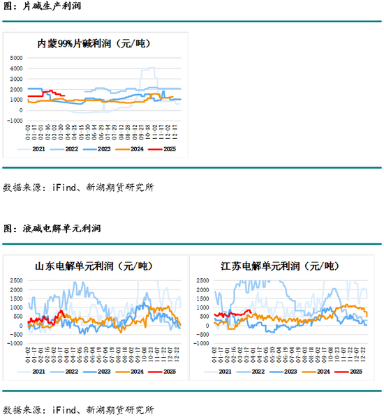 燒堿月報：下游不接受燒堿高價，生產(chǎn)企業(yè)需降價去庫存  第6張