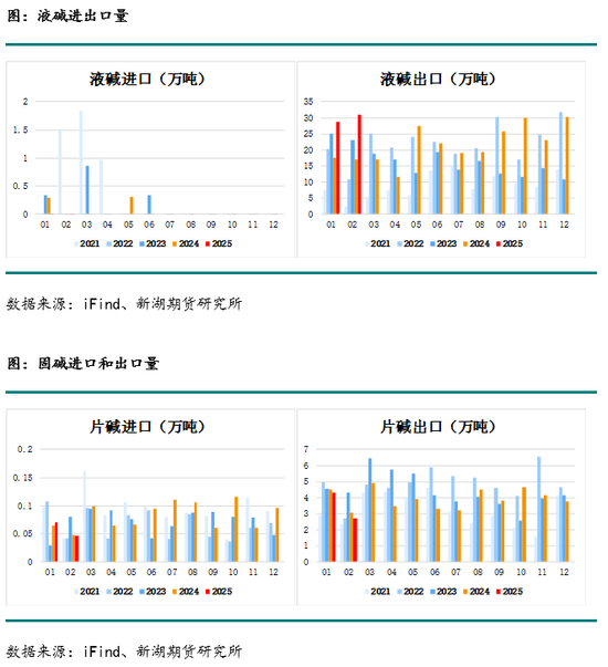 燒堿月報：下游不接受燒堿高價，生產(chǎn)企業(yè)需降價去庫存  第11張