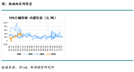 燒堿月報：下游不接受燒堿高價，生產(chǎn)企業(yè)需降價去庫存  第18張