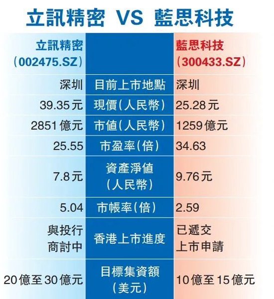 從“工廠妹”到女富豪……藍(lán)思科技、立訊精密競(jìng)相來(lái)港IPO  第3張