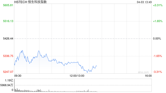 午評：港股恒指跌1.58% 恒生科指跌2.22% 潼關(guān)黃金漲超16%  第2張